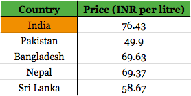 Petrol prices across the subcontinent. 