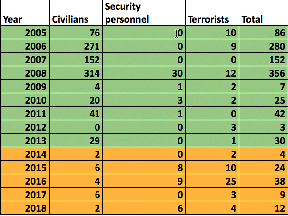Terrorist activities in India excluding J&amp;K, Northeast and Left terror