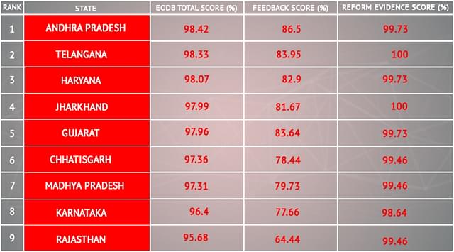 The rankings as per the government show Andhra Pradesh as the top performer