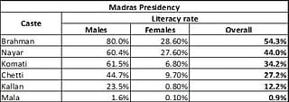 Clearly there was an edge that Brahmins had in these provinces. This is less true in other provinces. Let’s look at Bombay and Bengal next.