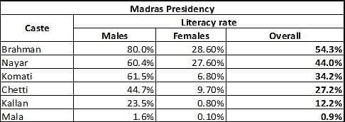 Clearly there was an edge that Brahmins had in these provinces. This is less true in other provinces. Let’s look at Bombay and Bengal next.