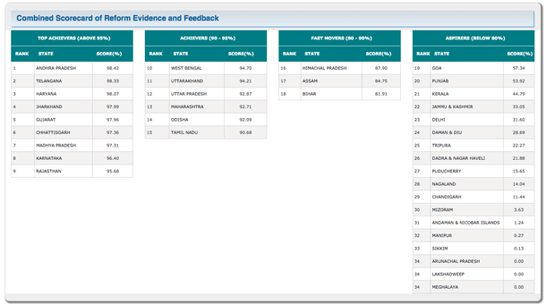 The 2018 EODB rankings. (via dipp.gov.in)