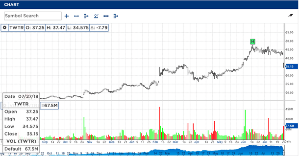 Twitter’s performance on the NYSE