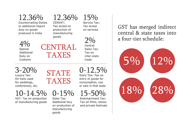 This graphic details the taxes, now subsumed, that were in force prior to GST&nbsp;