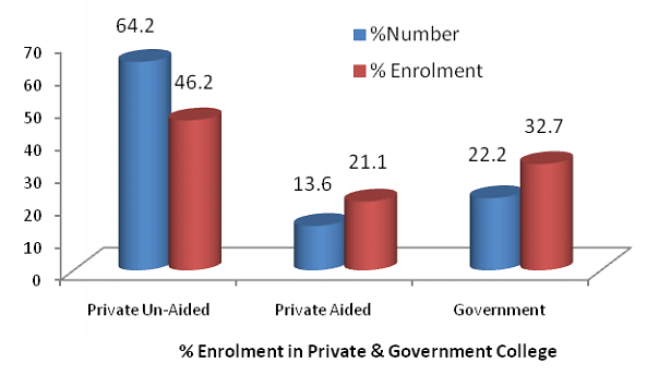 (Source: All India Survey on Higher Education, 2016-17)