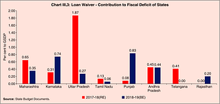Contribution of loan waivers to fiscal deficits of states.&nbsp;