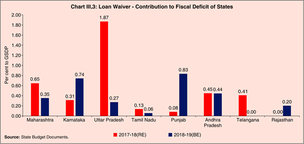 Contribution of loan waivers to fiscal deficits of states. 