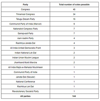Table: The minimum number of votes the opposition should have had was 144. Instead, only 126 were polled.