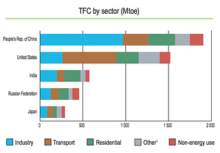 Countries, sectors and their Total Final Consumption (Source: IEA)