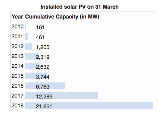 India’s solar power capacity over the years. 