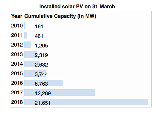 India’s solar power capacity over the years.&nbsp;