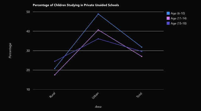 Percentage of children studying in private unaided schools for 2014-15 (Data derived from ‘The Private Schooling Phenomenon in India: A Review’, a report by Geeta Gandhi Kingdon, IoE, University College London and IZA, March 2017