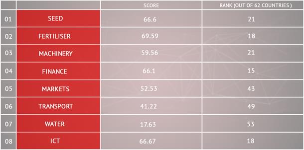 Sector-wise score and India’s overall ranking accordingly