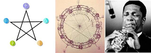 Pentagram that emerges in the tone-circle drawn by John Coltrane - now famous as ‘Coltrane Mandala’.