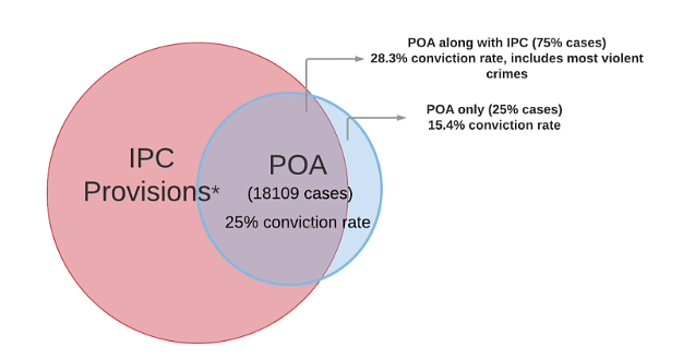 Figure: POA cases disposed off by courts in 2016. (Only for illustration not to scale)*IPC provisions include the ones for violent crimes and crimes like hurt, intimidation, trespass etc.