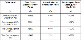 (From NCRB’s Crime In India Report 2015, Chapter 7, ‘Crime Against Persons Belonging to SCs / STs’, sections 7.3 and 7.9, Col.4 has been calculated based on the formula mentioned).