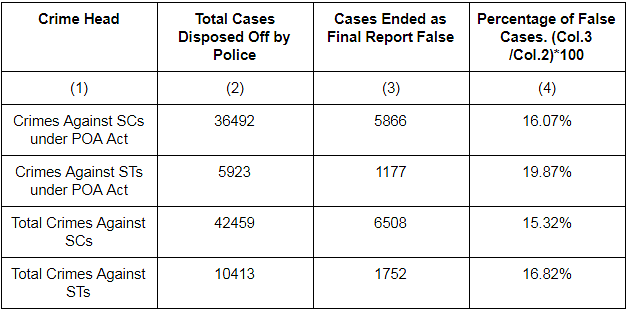 (From NCRB’s Crime In India Report 2015, Chapter 7, ‘Crime Against Persons Belonging to SCs / STs’, sections 7.3 and 7.9, Col.4 has been calculated based on the formula mentioned).