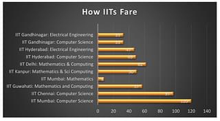 This graphic details the student course strength at various IITs&nbsp;