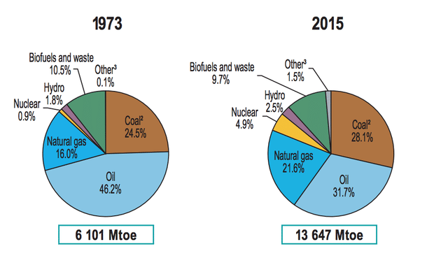 The tonne of oil equivalent (toe) is a unit of energy defined as the amount of energy released by burning one tonne of crude oil. Mtoe is one million toe. 