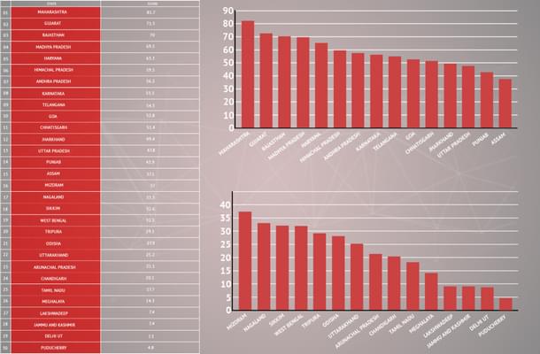 Source: Niti Aayog report on Agricultural Marketing and Farmer Friendly Reforms Across Indian States and UTs, 2016