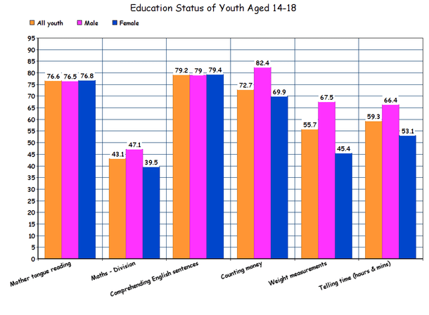 Source: ASER 2017 (all figures in terms of percentage)