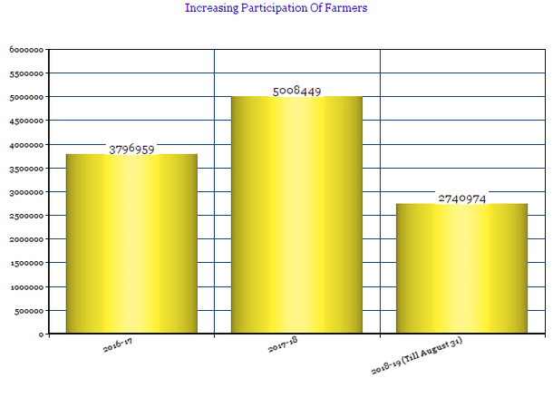 Source: Ministry of Agriculture 