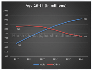 This convergence could accelerate due to demographics and technology. First, demographics. India’s working age population is likely to increase by almost a million per month for the next 25 years, while China loses 300,000 every month.