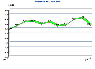 Month-wise bids from October 2017–August 2017; Source: Ministry of Agriculture