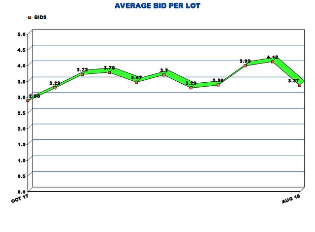 Month-wise bids from October 2017–August 2017; Source: Ministry of Agriculture