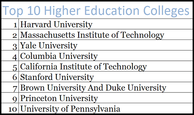 Top 10 higher education colleges in the US