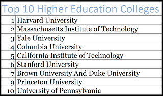 Top 10 higher education colleges in the US