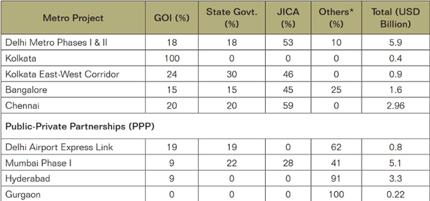 Source: UNEP report, “Case Study of Metro rails in Indian Cities”