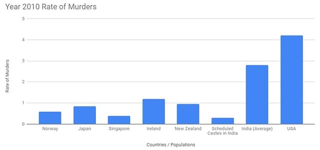 Note: Rates are per 100 thousand of the considered population. Murder rates have been calculated using the publicly available national crime statistics and populations of the country for the year 2010. Intentional Homicide rates published by UNODC for the year slightly vary from the murder rates because of the definitions of the crimes.
