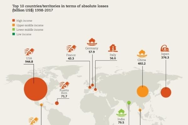 The UNISDR report captured the losses in various countries due to natural disasters (From UN Report : Economic Losses, Poverty and Disasters 1998-2017 ) 