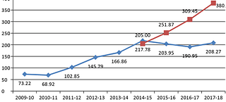 Blue line: All India Coal import; Red line: Projected Coal import at CAGR 22.86 per cent&nbsp;