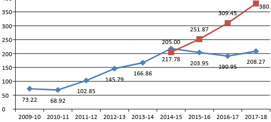 Blue line: All India Coal import; Red line: Projected Coal import at CAGR 22.86 per cent 