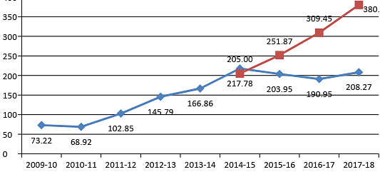 Blue line: All India Coal import; Red line: Projected Coal import at CAGR 22.86 per cent&nbsp;
