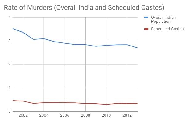 Note: Rates are per 100 thousand of the considered population. Source: NCRB ‘Crime In India’ yearly reports. For SCs, the rates have been calculated using NCRB data on crimes against Scheduled Castes and the estimated population for each of the years.