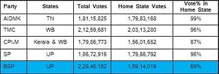 Votes of big regional parties (Lok Sabha 2014) Source: www.indiavotes.com
