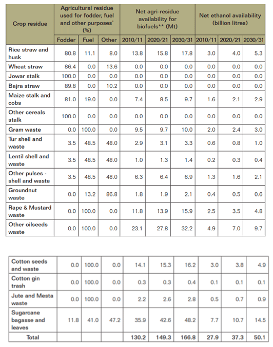 Source: Biofuel Roadmap for India