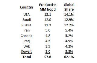 Countries, their current production and global share.