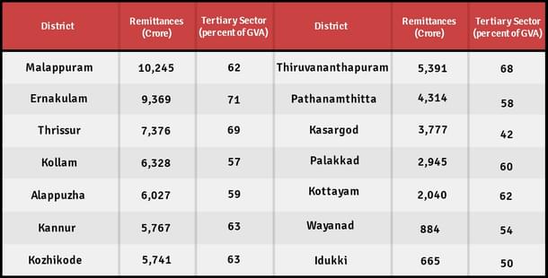<i>Source</i>: Kerala Migration Survey 2014; Economic Review 2015