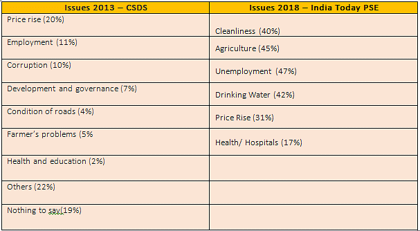 <b>Source:</b>CSDS Report &amp; India Today PSE Report