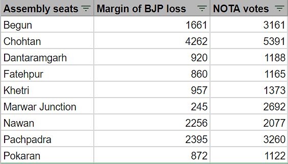 The close contests in Rajasthan where NOTA votes were more than the margin of BJP’s losses.