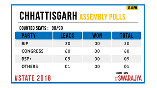 Chhattisgarh 2018: Which party is leading by how much