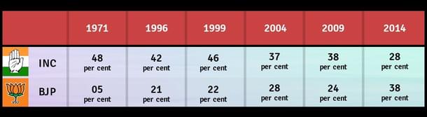 Source: CSDS Post Poll Report 2014