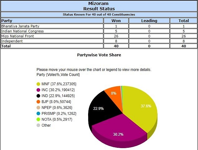 Here’s How Results Finally Unfolded In 2018 Assembly Elections In MP ...