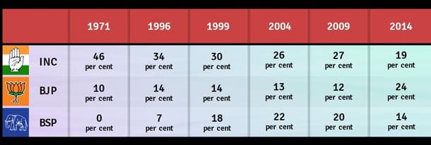 Source: CSDS Post Poll Report 2014