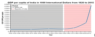 Source: <a href="https://commons.wikimedia.org/wiki/File:GDP_per_capita_of_India_(1820_to_present).png">https://commons.wikimedia.org/wiki/File:GDP_per_capita_of_India_(1820_to_present).png</a>