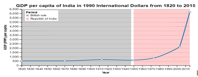 Source: <a href="https://commons.wikimedia.org/wiki/File:GDP_per_capita_of_India_(1820_to_present).png">https://commons.wikimedia.org/wiki/File:GDP_per_capita_of_India_(1820_to_present).png</a>